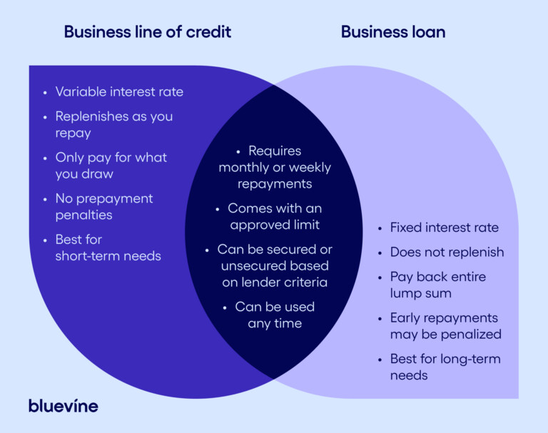 Venn diagram of a business line of credit vs. a business loan.
Business line of credit: has a variable interest rate, replenishes as you repay, you only pay for what you draw, no prepayment penalties, best for short-term needs.
Business loan: fixed interest rate, does not replenish, pay back entire lump sum, early repayments may be penalized, best for long-term needs.
Both: require monthly or weekly repayments, come with approved limits, can be secured or unsecured based on lender criteria, and can be used any time.