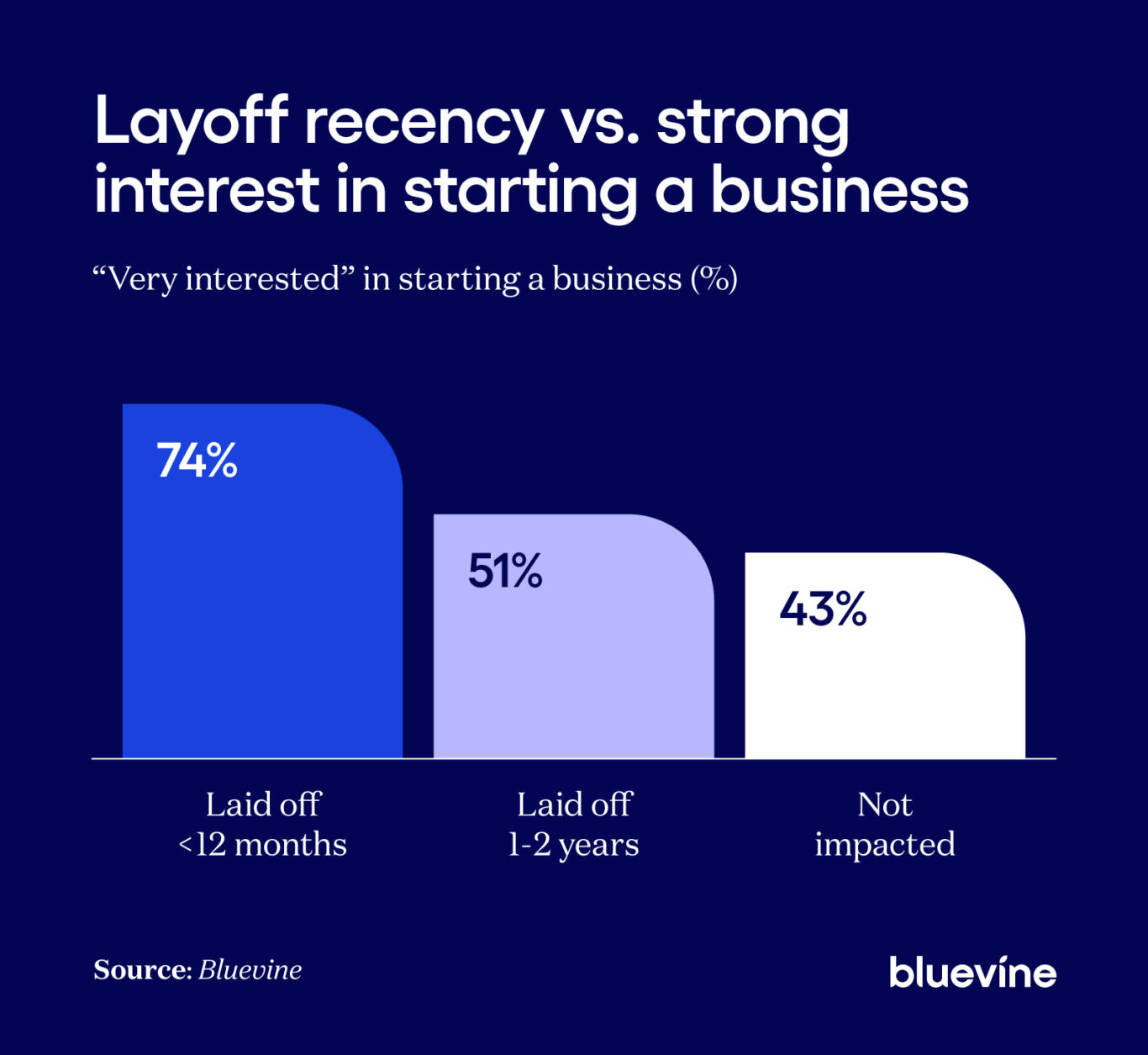 Bar chart titled “Layoff recency vs. strong interest in starting a business.” Percent “very interested”: Laid off